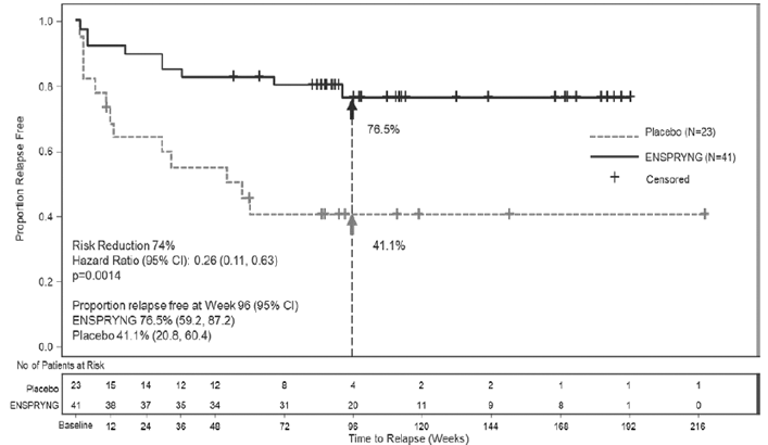 Study 1: Time to First CEC-Determined NMOSD Relapse in the Randomized Controlled Period in the ITT Population Anti-AQP4 Antibody Positive Patients - Illustration