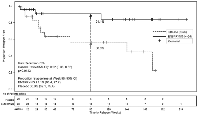 Study 2: Time to First CEC-Determined NMOSD Relapse in the Randomized Controlled Period in the ITT Population Anti-AQP4 Antibody Positive Patients - Illustration