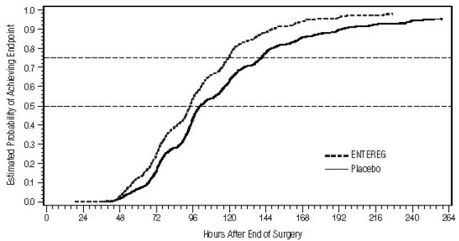 Time to GI2 Based on Results from Studies 1 through 5 - Illustration