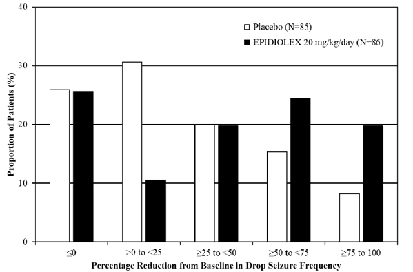 Proportion of Patients by Category of
Seizure Response for EPIDIOLEX and Placebo in Patients with Lennoxâ€“Gastaut
Syndrome (Study 1) - Illustration