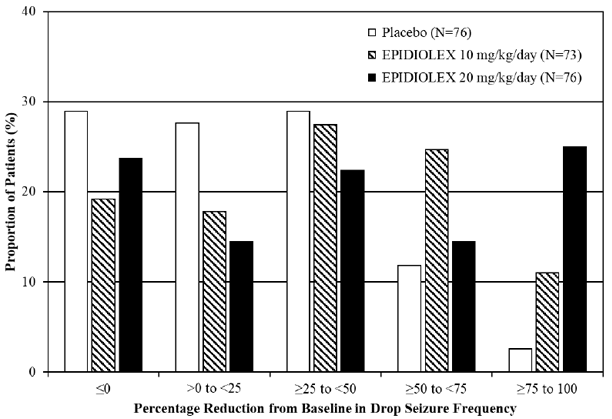 Proportion of Patients by Category of
Seizure Response for EPIDIOLEX and Placebo in Patients with Lennoxâ€“Gastaut
Syndrome (Study 2) - Illustration