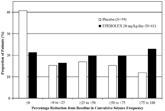 Proportion of Patients by Category of
Seizure Response for EPIDIOLEX and Placebo in Patients with Dravet Syndrome
(Study 3) - Illustration