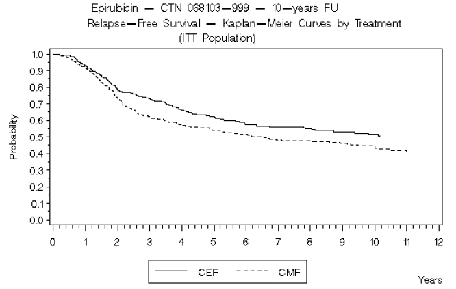 Risk of CHF in 9144 Patients Treated with ELLENCE - Illustration