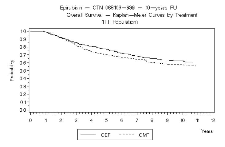 Risk of AML/MDS in 7110 Patients Treated with ELLENCE - Illustration