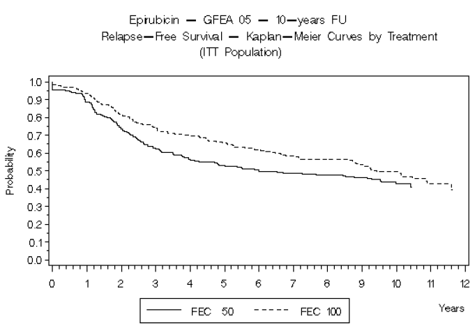 Relapse-Free Survival in Study MA-5 - Illustration