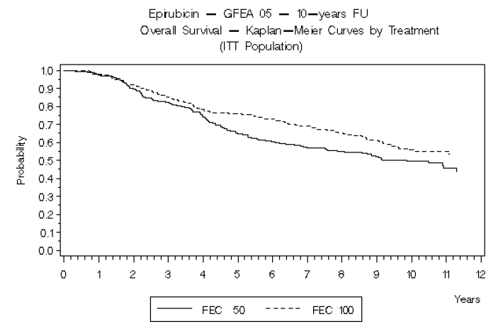 Overall Survival in Study MA-5 - Illustration