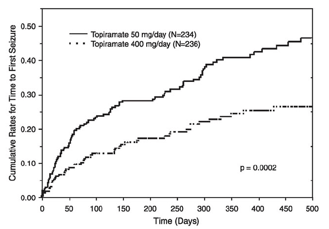  Kaplan-Meier Estimates of Cumulative Rates
for Time to First Seizure in Study 1 - Illustration