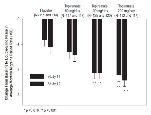 Reduction in 4-Week Migraine Headache
Frequency - Illustration