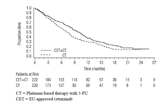 Kaplan-Meier Curves for Overall Survival in Patients with Recurrent Locoregional Disease or Metastatic
SCCHN in EXTREME - Illustration