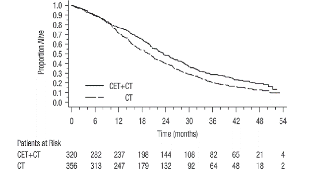 Kaplan-Meier Curves for Overall Survival in the K-Ras Wild-type Population in CRYSTAL - Illustration