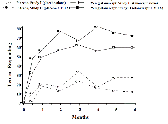 Time Course of ACR 20 Responses - Illustration