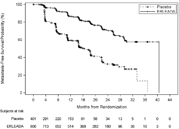 Kaplan-Meier Plot of Overall Survival (OS);
Intent-to-treat mCSPC Population (TITAN) - Illustration