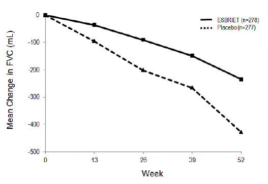  Mean Change from Baseline in Forced Vital
Capacity - Illustration