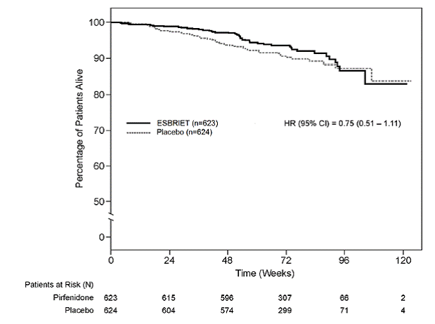  Kaplan-Meier Estimates of All-Cause
Mortality at Vital Status â€“ End of Study: Studies 1, 2, and 3 - Illustration