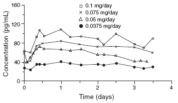 Steady-State Estradiol Plasma Concentrations for Systems Applied to the Abdomen - 1 Illustration