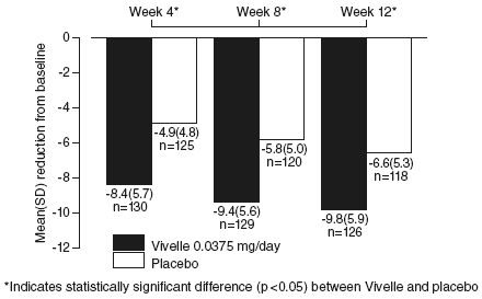 Mean (SD) change from baseline in mean daily number of flushes for Vivelle® 0.0375 mg versus Placebo in a 12-week trial - Illustration