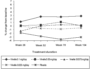 Bone mineral density - AP Lumbar spine Least squares means of percentage change from baseline - Illustration