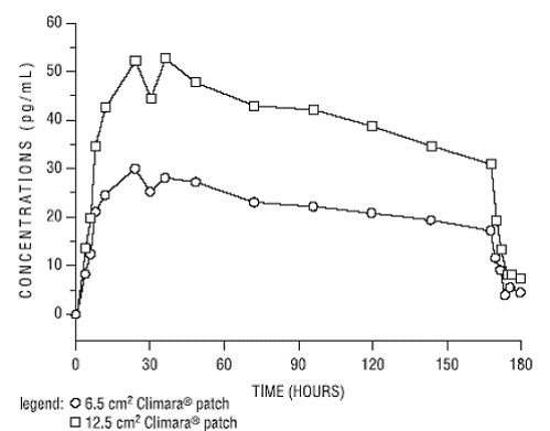 Mean Serum 17β -Estradiol Concentrations
versus Time Profile following Application of a 6.5 cm² Transdermal System and
Application of a 12.5 cm² Climara Transdermal System Illustration