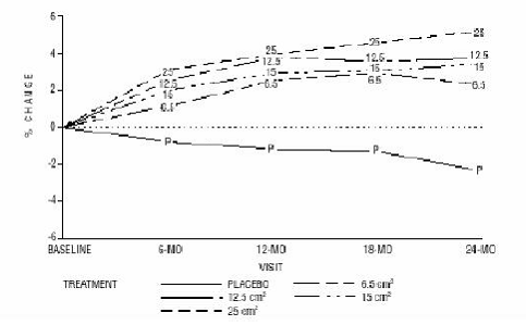 Mean Percent
Change from Baseline in Lumbar Spine (A-P View) Bone Mineral Density By
Treatment and Time Last Observation Carried Forward Illustration