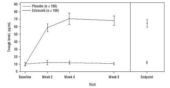 Mean (SE) Trough Serum Estradiol
Concentrations Following Daily Topical Application of 3.45 Grams of ESTRASORB
Containing 2.5 mg of Estradiol per Gram for 12 weeks Illustration