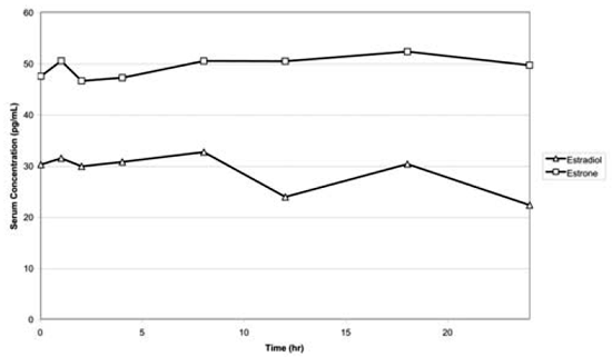 Mean Serum Concentration - time Profiles for Unadjusted Estradiol and Estrone After Multiple- dose Application of 1.25g ExtroGel 0.06% for 14 Days - Illustration