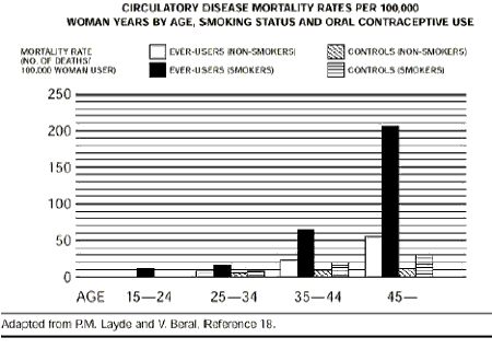 Circulatory Disease Mortality Rates per 10,000 - illustration