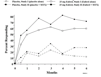 Time Course of ACR 20 Responses - Illustration