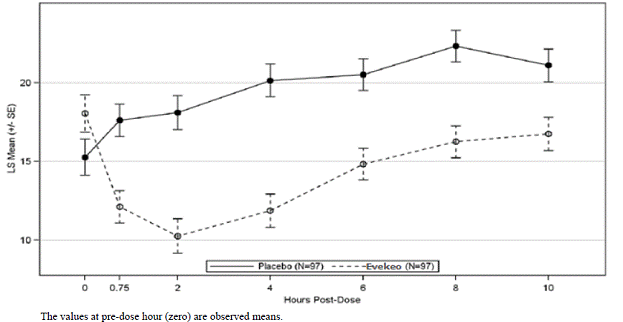 LS Mean SKAMP-Combined Scores by Treatment and Timepoint for Pediatric
  Patients (6 to 12 years) with ADHD after 1 Week of Double Blind Treatment
  (Study 1) - Illustration