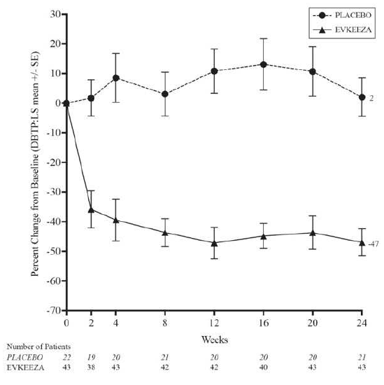 Calculated LDL-C LS Mean Percent Change from Baseline Over Time Through Week 24 in Study ELIPSE-HoFH - Illustration