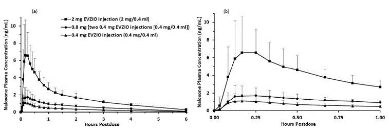 Mean ± SD Plasma Concentration of Naloxone, (a) 0-6 h and (b) 0-1h Following Intramuscular/Subcutaneous Administration using EVZIO - Illustration