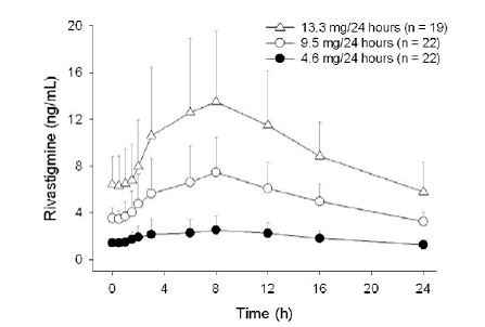 Rivastigmine Plasma Concentrations Following Dermal 24-Hour Patch Application - Illustration