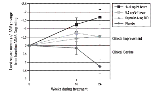 Time Course of the Change from Baseline in ADAS-Cog Score for Patients Observed at Each Time Point in Study 1 - Illustration