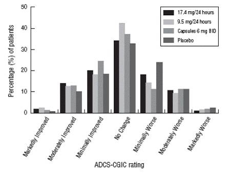 Distribution of ADCS-CGIC Scores for Patients Completing Study 1 - Illustration