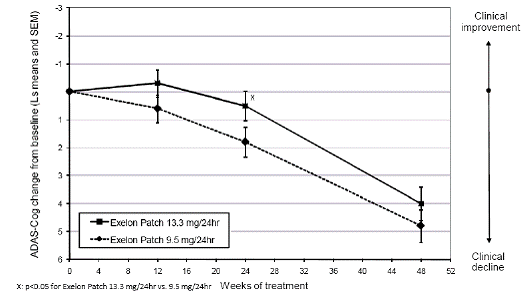 Time Course of the Change from Double-Blind Baseline in ADAS-Cog Score for Patients Observed at Each Time Point in Study 2 -\ Illustration