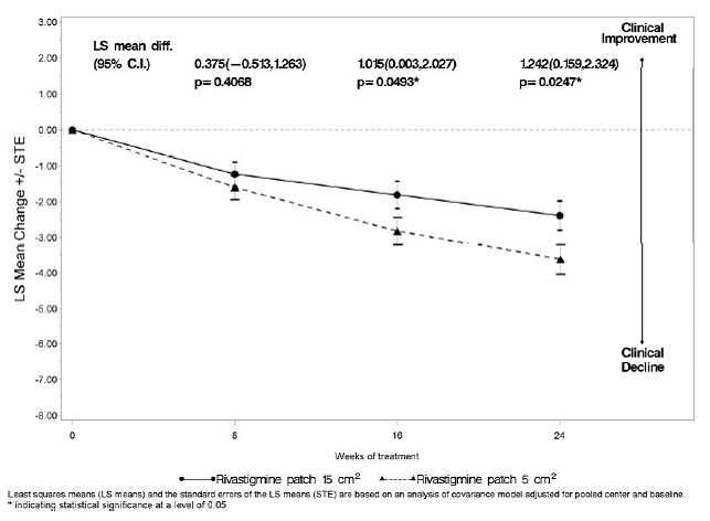 Time Course of the Change from Baseline in ADCS-ADL-SIV Score for Patients Observed at Each Time Point - Illustration