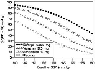 Probability of Achieving Systolic Blood Pressure < 140 mmHg at Week 8 - Illustration