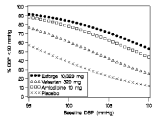 Probability of Achieving Diastolic Blood Pressure < 90 mmHg at Week 8 - Illustration