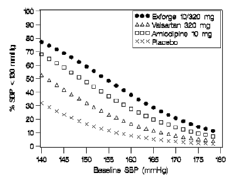 Probability of Achieving Systolic Blood Pressure < 130 mmHg at Week 8 - Illustration