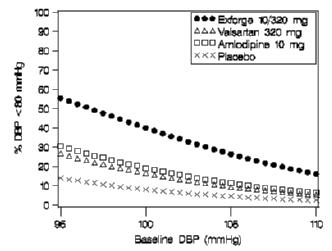 Probability of Achieving Diastolic Blood Pressure < 80 mmHg at Week 8 - Illustration