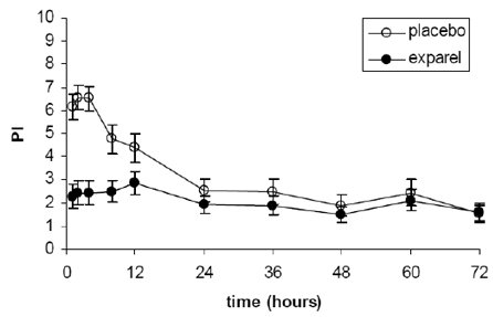 Meam Pain Intensity versus Time Plot for
homorrhoidectomy study (C-316) - Illustration