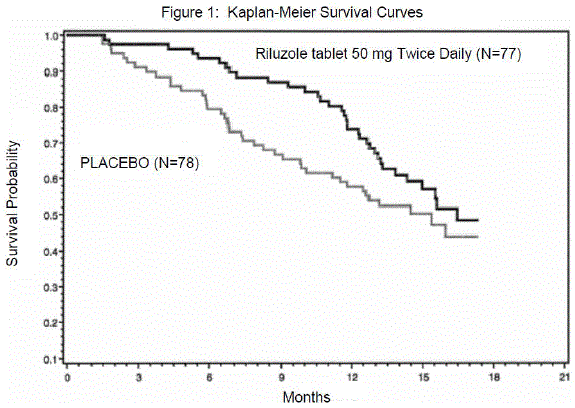 Time to Tracheostomy or Death in ALS
Patients in Study 1 - Illustration