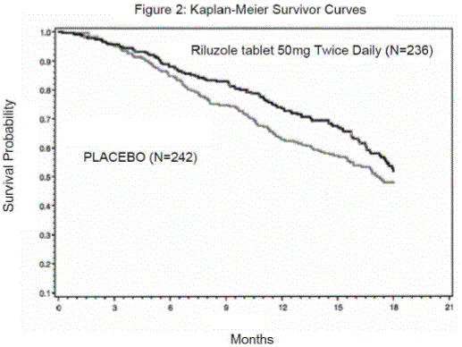  Time to Tracheostomy or Death in ALS
Patients in Study 2  - Illustration