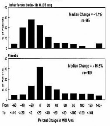 Distribution of Change in MRI Area in Patients with RRMS in Study 1 - Illustration