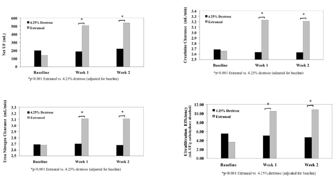 Mean Net Ultrafiltration, Creatinine and Urea Nitrogen Clearances and Ultrafiltration Efficiency for the Long Dwell in High Average/High Transporter Patients - Illustration