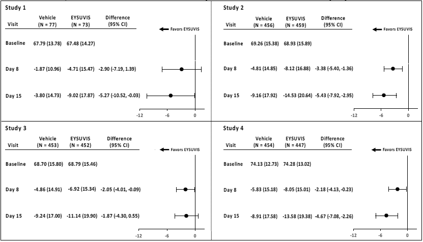 Mean Change (SD)
from Baseline and Treatment Difference (EYSUVIS â€“ Vehicle) in Ocular Discomfort
Severity Score in Patients with Dry Eye Disease - Illustration