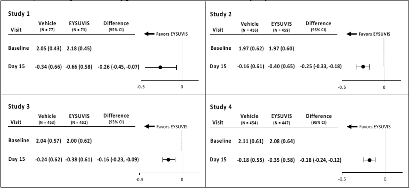 Mean Change (SD)
from Baseline and Treatment Difference (EYSUVIS â€“ Vehicle) in Conjunctival
Hyperemia in Patients with Dry Eye Disease - Illustration