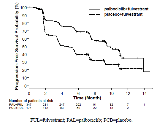 Kaplan-Meier Plot of Progression-Free Survival (Investigator Assessment, ITT Population) — PALOMA-3 - Illustration