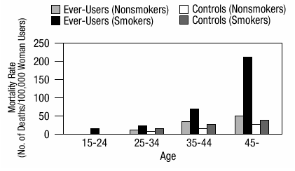 CIRCULATORY DISEASE MORTALITY RATES PER 100,000 WOMEN-YEARS BY AGE. SMOKING STATUS AND ORAL CONTRACEPTIVE USE - illustration