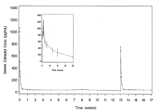 Mean serum estradiol concentrations following multiple dose administration of Femring (0.05 mg/day estradiol) (second dose administered at 13 weeks) (inset: mean (±SD) of serum concentration-
time profile for dose 1 from 0-24 hours) - Illustration