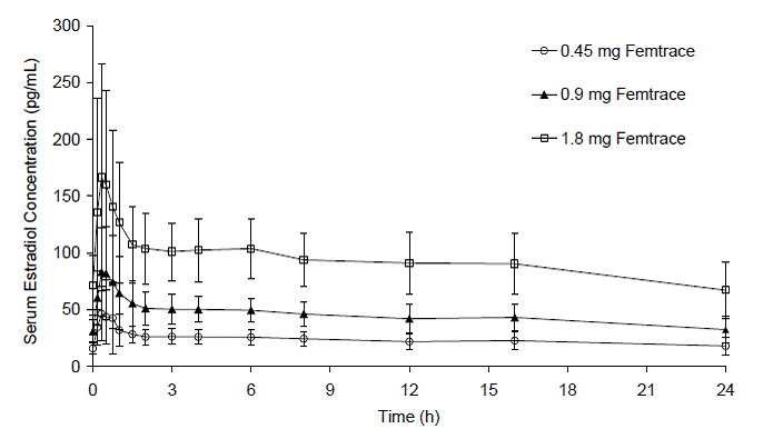 Mean (± SD) Serum Estradiol Concentration Following Multiple-Dose Administration of Femtrace to Healthy Postmenopausal Women - Illustration